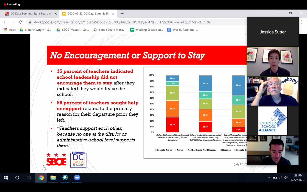 jessicasutterW6's tweet photo. Great session at #DCDataSummit with @ForOleary &amp; @DCSBOE staff on Teacher Retention &amp; SBOE 2020 Teacher Survey Data. The data on a lack of encouragement to stay &amp; the inattention to requested support cited by teachers is particularly striking - and needs to be addressed. https://t.co/XpehAhBheK