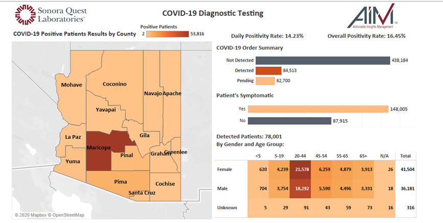 NicoleSGrigg's tweet photo. TESTING BACKLOG: SonoraQuest confirms to me that their testing backlog is 62K tests in Arizona. (pending test numbers).

Results are 9-12 days...

Can Arizona make timely decisions with that big of a backlog w/ just one lab. 

It's not like opening schools is on the line.... https://t.co/xFysxhWdcy