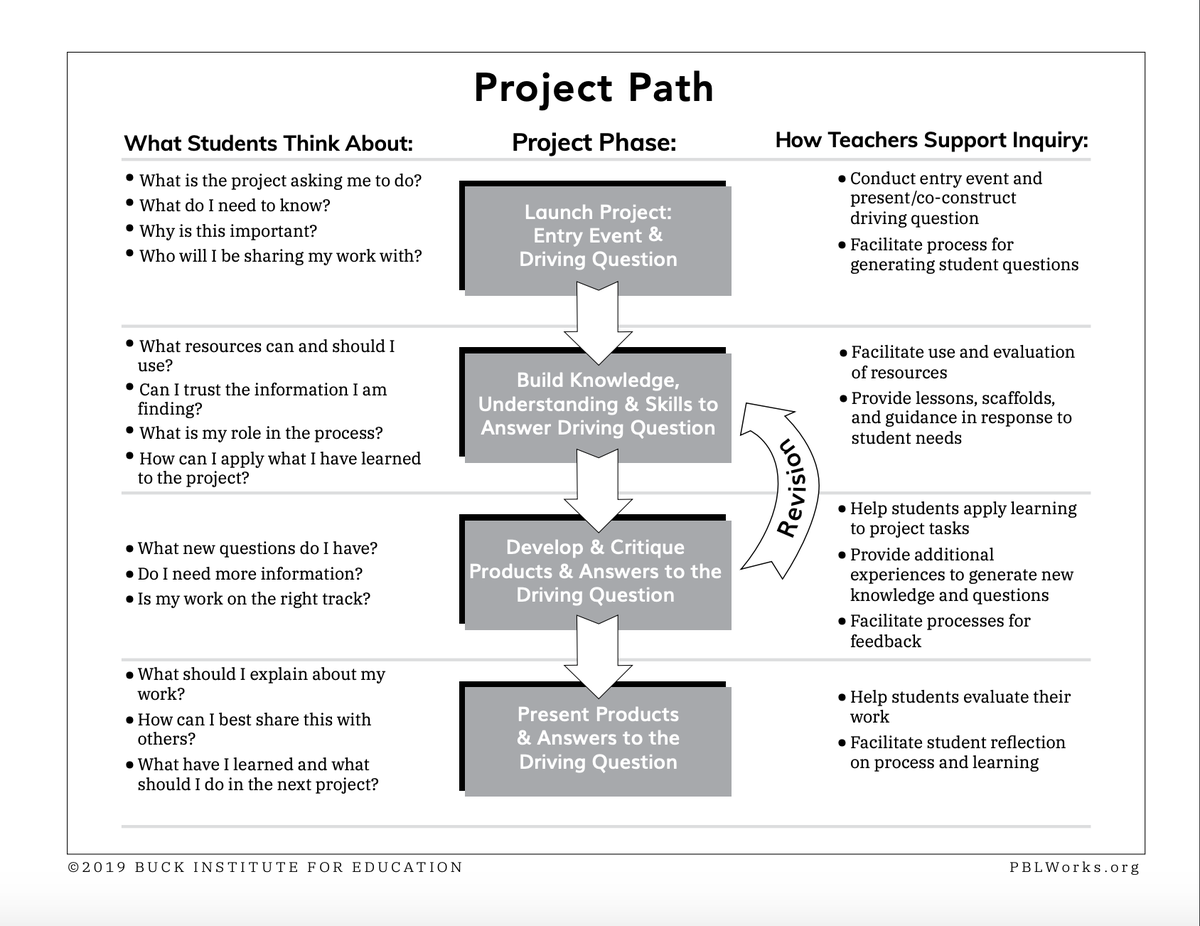 PBLWorks Project Path | Use the Project Path to guide you through every phase of your project. - bit.ly/2SaJKhp

#PBL #inquiry #k12 #educoach