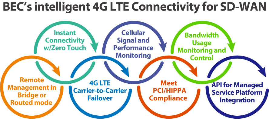 BECTechnologies's tweet photo. The BEC MX-200A 4G #LTE Router is high performance #fixedwireless platform enabling high availability, reliable and secure wireless connectivity for any #SDWAN service deployment. Click for product detail, https://t.co/Y1zsGMIJO3 https://t.co/JdeRJuigus