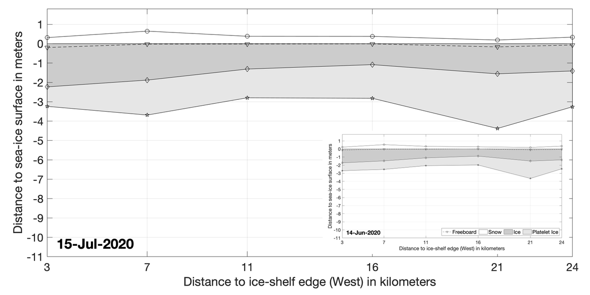 arndt_st's tweet image. At our overwintering base #NeumayerIII 
@AWI_Media @laeisz the sun is back! Despite temperatures down to almost -40°C, the on-site team used a good weather window last week to conduct our monthly #fastice measurements. It's great to see how all layers grow and accumulate mass.