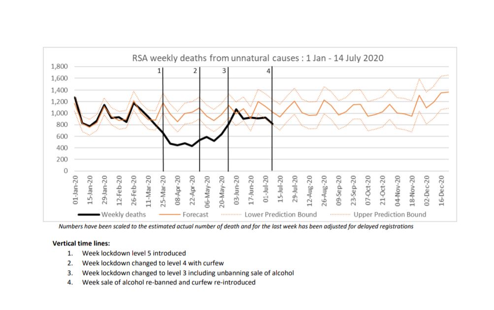 Going to be interesting to see what happens next week. Will the black line drop below the lower prediction band and in so doing reflect the joint impact of a temporary ban on liquor sales and a 9 pm curfew on reducing non-natural deaths?