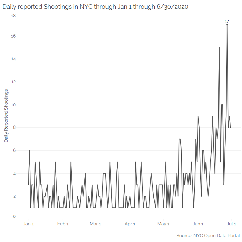 Let's take a look at the spike in reported shootings now.It's really important to note that there are typically fewer than six shootings reported in NYC on a normal day.