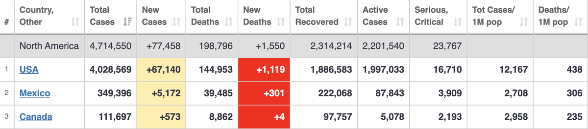Don't let anyone tell you that the US is doing well compared to Canada. Even if you 10x the numbers to account for population. Objectively they are far worse. Take a look at the deaths per million nearly 2x