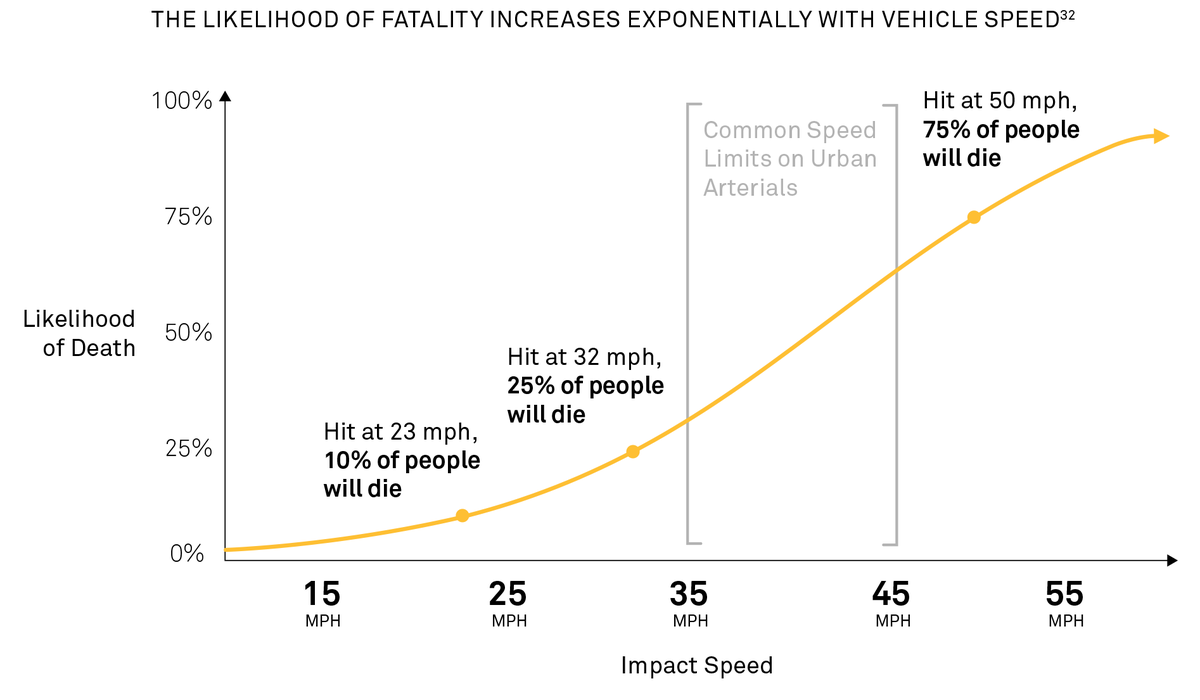Speed kills. A person hit by a car at 35mph is *five times* as likely to die as someone hit by a car at 20mph.(Mass matters too. As larger SUVs become more common, these speeds are even more deadly on our streets).