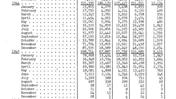 That death toll was 144,739. See columns 3 & 4 in the attached image--official casualties & mortality statistics reported by the U.S. Adjutant General. They comprise the total loss of life from all the branches of US military in all theaters of WWII during the months in question.