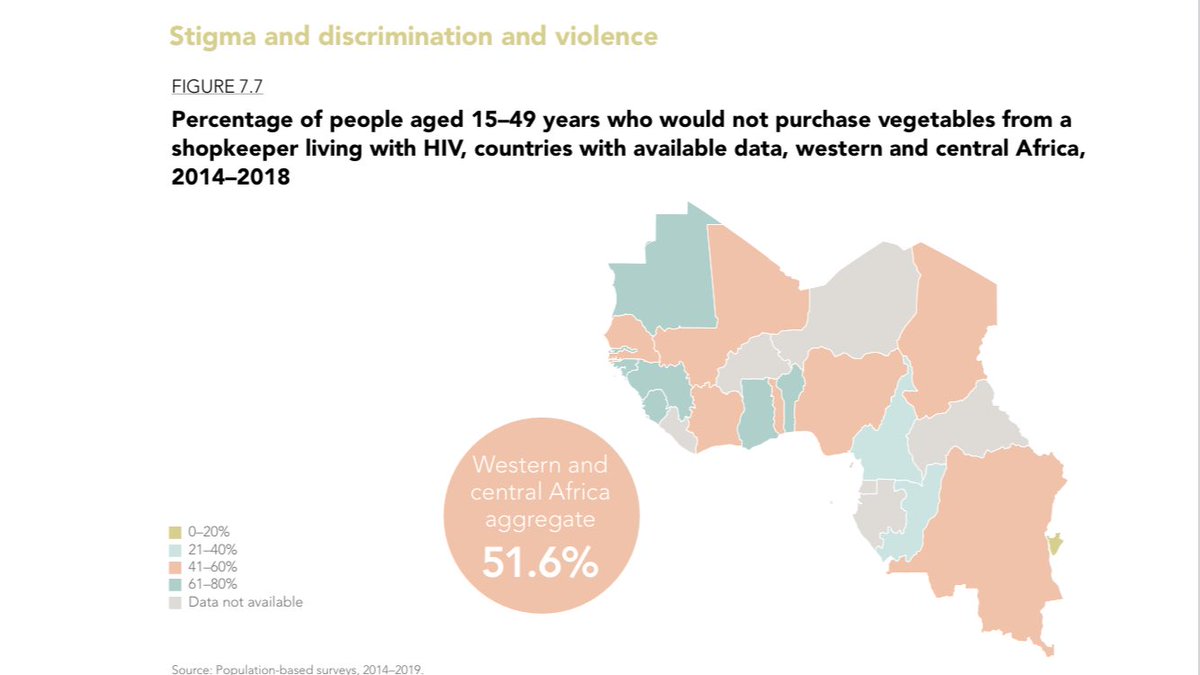 FlorenceThune's tweet photo. Dans le rapport ONUSIDA 2020, au détour d’une page, on tombe sur ces 51,6% de personnes qui n’achèteraient pas de légumes chez un commerçant vivant avec le VIH. Sortira t-on un jour de ces peurs qui nous font plus de mal que le virus lui même? https://t.co/aLET0JbFvY