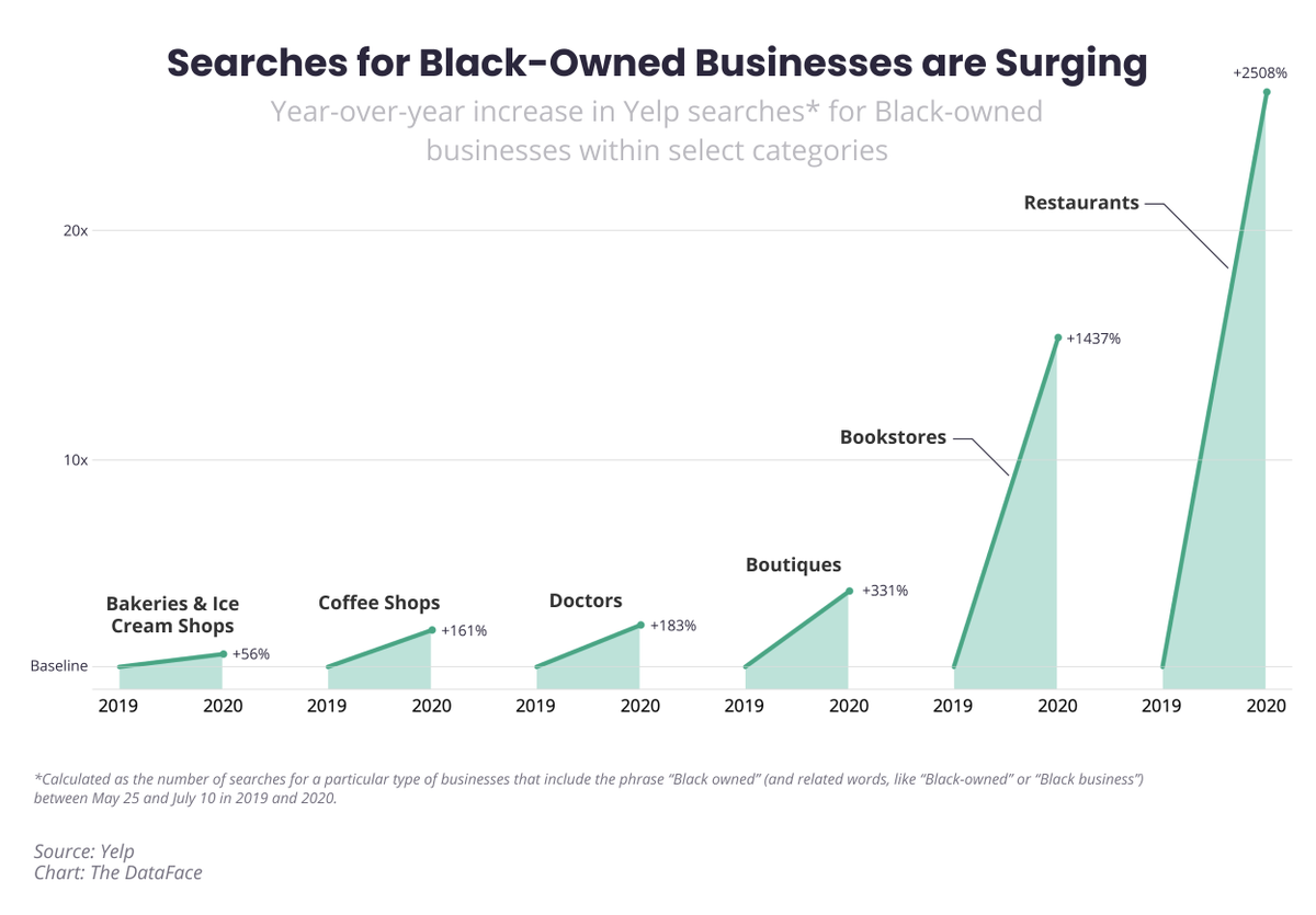 MarketWatch's tweet photo. Some good news: There have been more than 2.5 million Yelp searches for Black-owned businesses since George Floyd's death — a 7,043% increase compared the same time period last year. https://t.co/4XVLeR9sQx https://t.co/damWLaMHrD