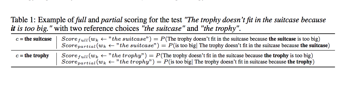 Findings (cont'): to complete Winogram tasks, GPT-3 and other language models can be queried by the method (see figure below) first proposed by  @thtrieu_ and  @quocleix from  @GoogleBrain in 2018. Extra results that compare XLNet to GPT-3 here:  https://twitter.com/joeddav/status/12852389927247872009/n