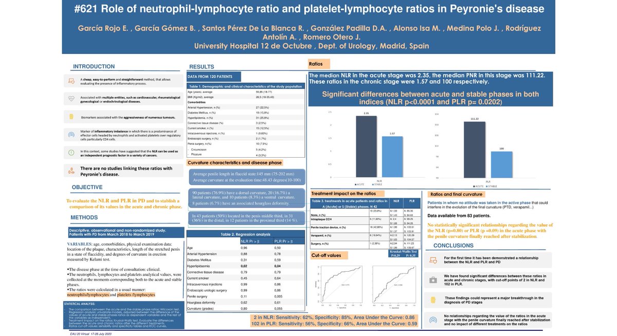 rojo_esther's tweet photo. Our contribution to #EAU20 congress. 🔴🔴Role of NLR and PLR in #Peyroniedisease🔴🔴 We found that these ratios are higher in the acute stage. They could be a new diagnostic approach?      📌📌To know more and cutoff values: https://t.co/oLCiUZNuhe https://t.co/8gTAN5S9dy