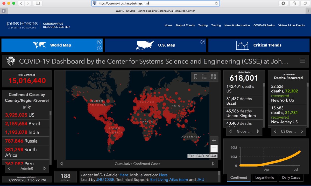We must turn to non-governmental sources for the best updates on the spread & effects of the virus in American society. At 7:36 pm CET today the Johns Hopkins Coronavirus Resource Center says there are 142,401 confirmed US deaths from  #COVID19. This isn't the actual death toll...
