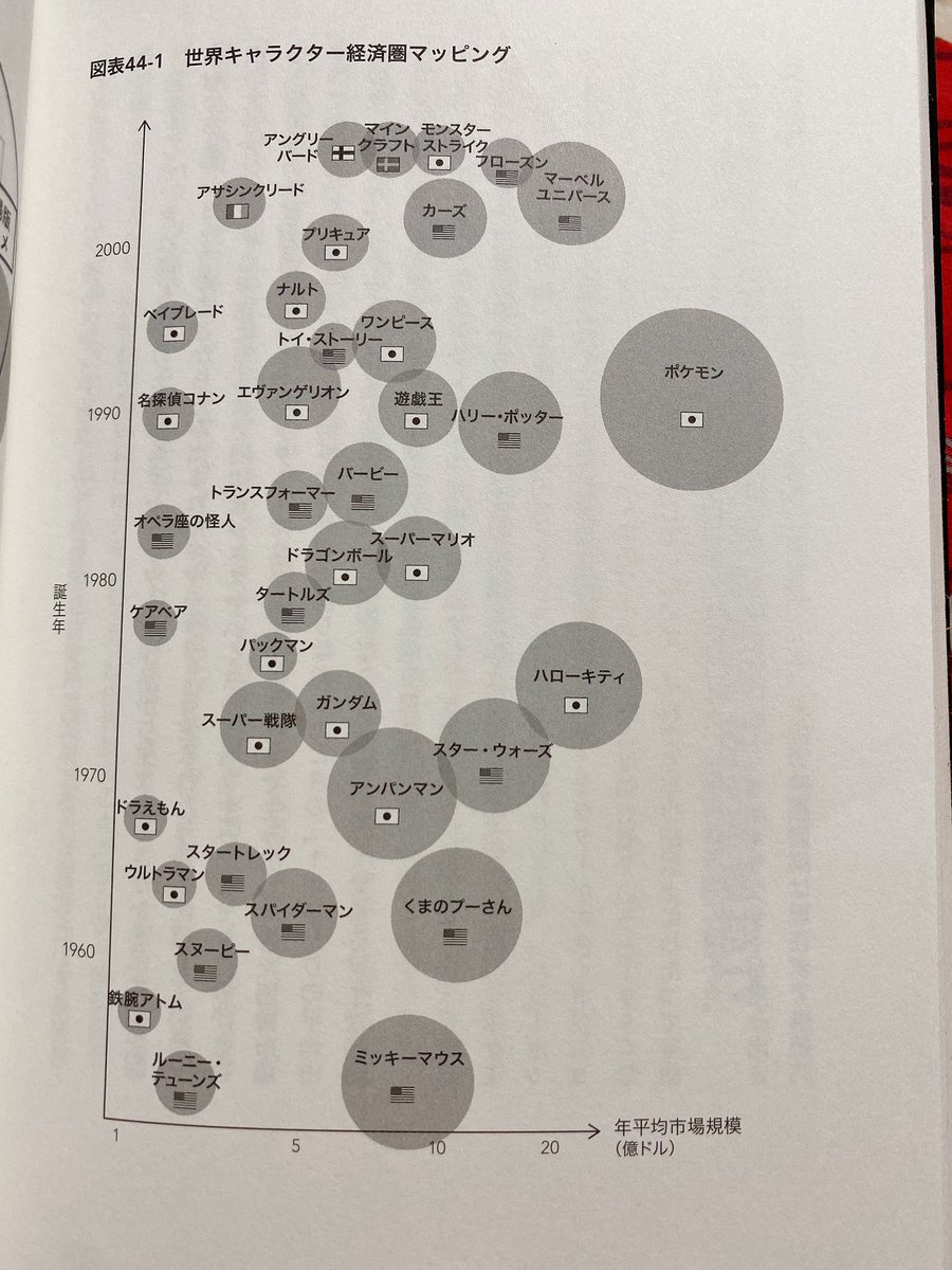 世界中のキャラクターの市場規模マッピング図を見たら アメリカ産のキャラを凌駕し日本勢が圧倒的強さを誇っていた エンタメは日本の宝 Togetter