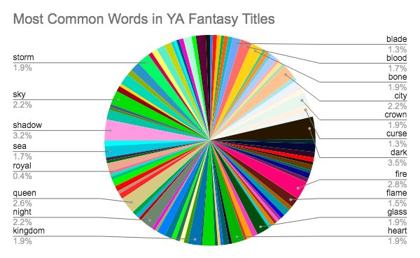 lailasseverin's tweet photo. i was bored &amp; curious so I compiled as many ya fantasy books as i could find over a 7yr span to find out what words were the most common in titles and here are the results!! (pls don’t let this flop it took forever i even made a spreadsheet) https://t.co/I6wj00uPmr