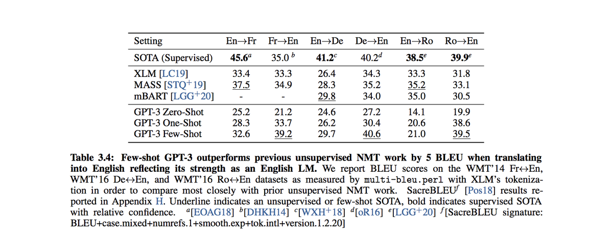 Findings (cont'): MT results look good when translating into English but less so the other way around. Explained by the fact that (1) only 7% of GPT-3's training data is non-English; (2) GPT-3 uses the same BPE vocabulary of 50,257 pieces as GPT-2, which is English only.10/n