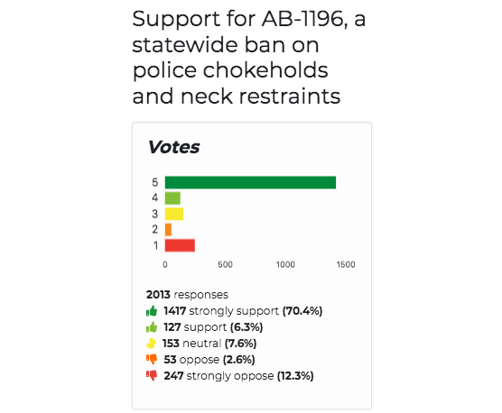 voca_vote's tweet photo. This week's poll was in collaboration with @thedreamcorps. Over 70% of ppl polled in state of CA support #AB1196 - ban police chokeholds and carotid restraints. Go to https://t.co/bPwYzeHMQa to view the most upvoted comments in support / opposition &amp; sign up for the next poll. https://t.co/NxKVBHJBER