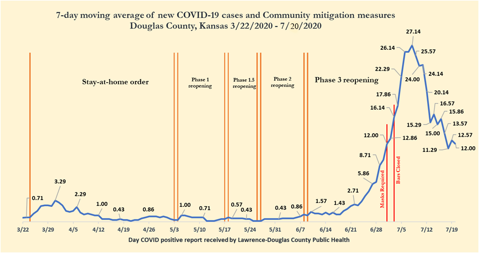 MattFlenerKMBC's tweet image. TREND: @LDCHEALTH is attributing a drop in new #COVID19 cases to an indoor mask mandate AND closing bars and nightclubs.  You can see how moving avg. of new cases/day has dropped in the past couple weeks after those orders went into effect.  @kmbc
