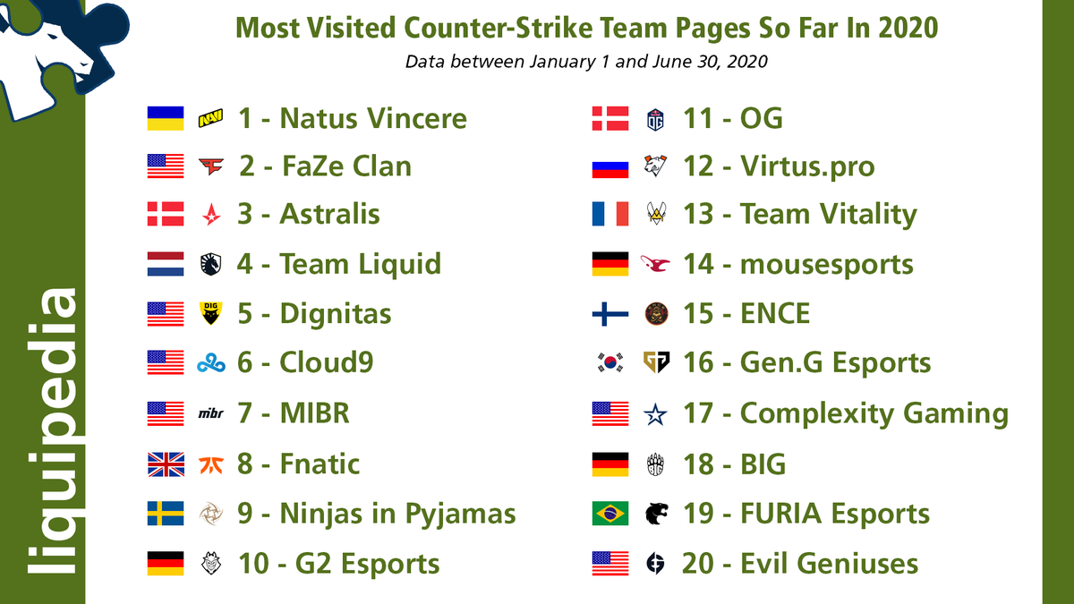 LiquipediaCS's tweet photo. After the most visited players last week, let's take a look at our most visited organization pages for the first semester!

1- 🇺🇦@natusvincere
2- 🇺🇸@FaZeClan
3- 🇩🇰@astralisgg
4- 🇳🇱@TeamLiquid
5- 🇺🇸@dignitas
6- 🇺🇸@Cloud9
7- 🇺🇸@mibr
8- 🇬🇧@FNATIC
9- 🇸🇪@NiPGaming
10- 🇩🇪@G2esports https://t.co/MRxz8Adtg2