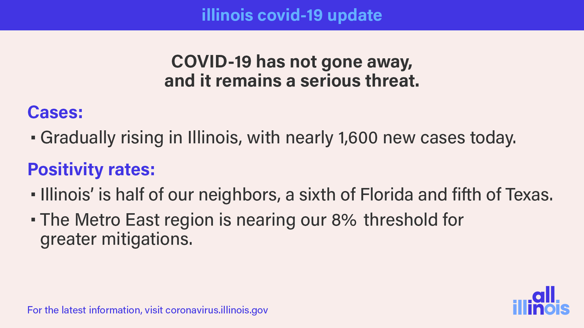 GovPritzker's tweet image. Illinois’ careful reopening and conscientious, mask-wearing, social distancing residents have kept our positivity rates at around half of our nearest neighbors — but COVID-19 has not gone away, and it remains a serious threat.