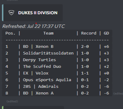 DSGXenon's tweet photo. UPDATE: 

Here's how the Dukes II Division is looking at the moment. https://t.co/81GPkdcpRY