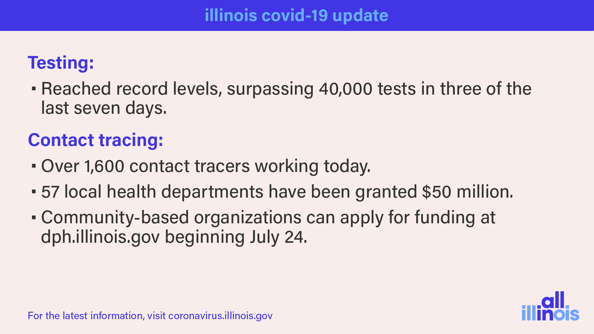 GovPritzker's tweet image. Illinois’ careful reopening and conscientious, mask-wearing, social distancing residents have kept our positivity rates at around half of our nearest neighbors — but COVID-19 has not gone away, and it remains a serious threat.