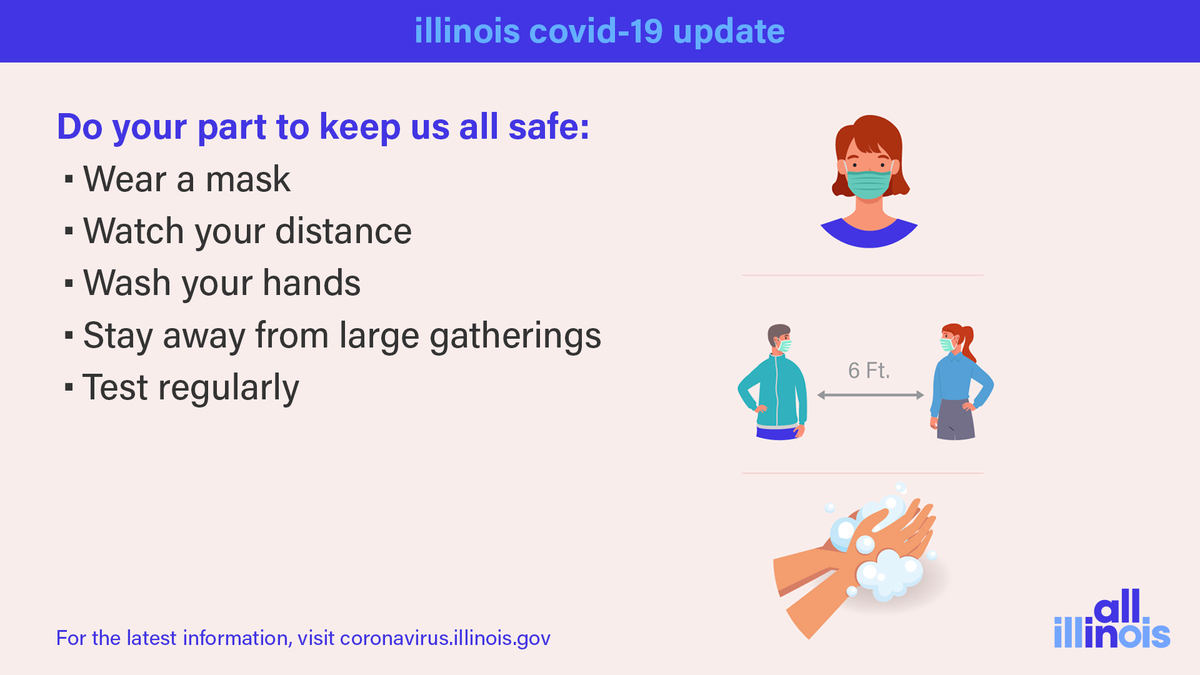 GovPritzker's tweet image. Illinois’ careful reopening and conscientious, mask-wearing, social distancing residents have kept our positivity rates at around half of our nearest neighbors — but COVID-19 has not gone away, and it remains a serious threat.