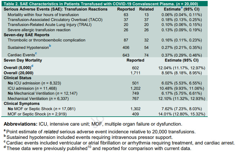 Safety Update: COVID-19 Convalescent Plasma in 20,000 Hospitalized Patients
#MayoAnesResearch in <a href="/MayoProceedings/">Mayo Clinic Proceedings</a> by <a href="/DrMJoyner/">Michael Joyner</a>   et al.

Earlier admin in #COVID-19 is may reduce mortality &amp; is safe

@amklompas <a href="/JuanGRipoll1/">Juan G. Ripoll, MD</a> <a href="/MSextonMD/">Matt Sexton, MD, MBA</a> <a href="/ACasadevall1/">Arturo Casadevall</a> 
mayocl.in/2E1hmdr
