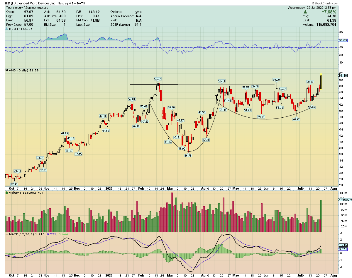 Big breakout here in  $AMD After a multi-week "CUP & HANDLE" building process, finally getting the job done and ahead of earnings next week.  #IBDPartner