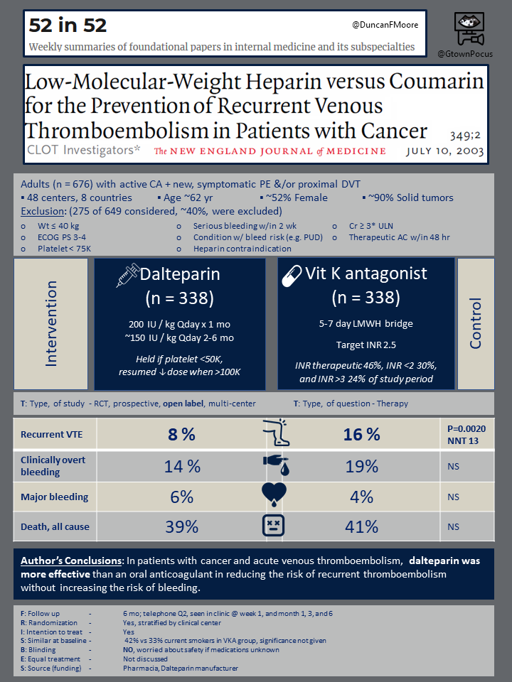 gtown_medres's tweet photo. #52in52 Week 1: Each week our program analyzes a foundational IM article. See our #virtualabstract of the CLOT trial for #DVT treatment in #cancer patients. Aka why we used LMWH for years! (now DOACs too) #MedTwitter #FOAMed #WhyGeorgetownIM @NEJM @DuncanFMoore @GtownPocus https://t.co/Pal0YOiqpx