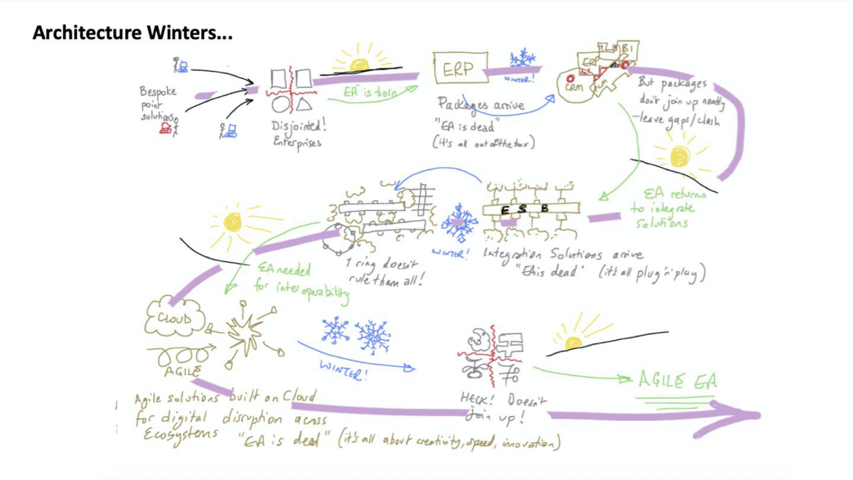 TheOpenGroup's tweet photo. Live at the @TOGAF_r User Group Meeting at #ogVIRTUAL Paul Homan @IBM Shows us his fantastic diagram on 'Architecture Winters'. This is always a crowd favorite. #TOGAF #EntArch #Agile https://t.co/EnuOSzZaFT