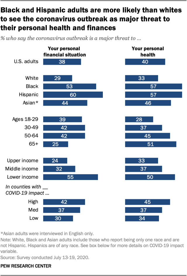 FactTank's tweet photo. 51% of Americans ages 65 and older see the coronavirus outbreak as a major threat to their personal health, compared with 28% of those ages 18 to 29. When it comes to personal finances, the oldest adults express less concern. https://t.co/hsfqH2XRcS https://t.co/1DNCYKpXnB