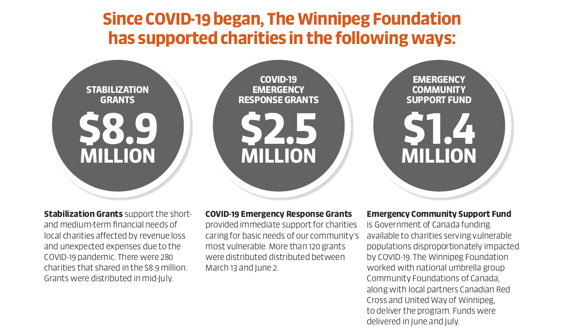 wpgfdn's tweet photo. Thank you to the generous donors who make this community support possible.
Gifts of all sizes make a difference. #ForGoodForever #FindyourBeCause #Winnipeg https://t.co/L6wH9hJuw3