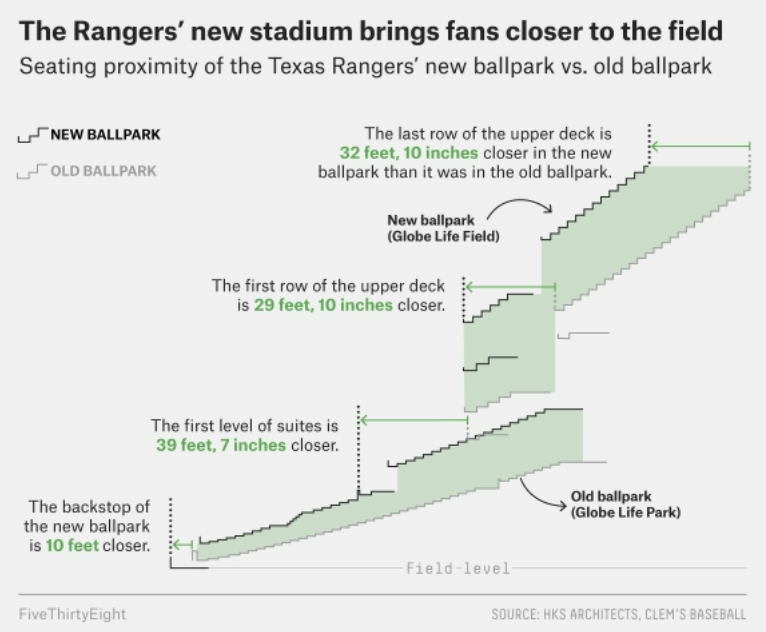 The Rangers, as I wrote about last week, will have fans (when they can return) closer to the action in their new stadium design. In most seats, fans will be closer to the field than in any retro park. It will be a better experience than Coors...  https://fivethirtyeight.com/features/mlbs-newest-ballpark-is-a-shift-away-from-retro-era-stadiums/