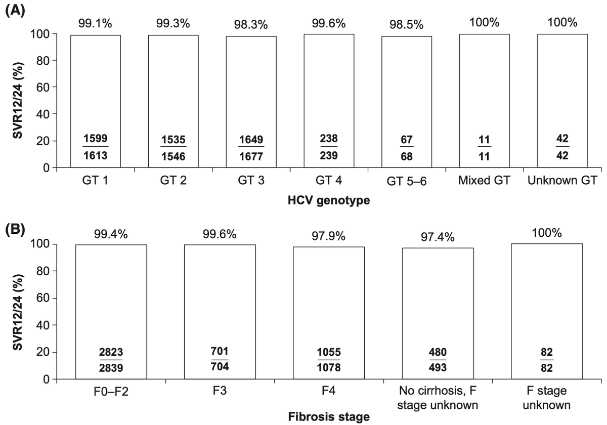jturnesv's tweet photo. 1/3
Resultados del tratamiento de la #HepatitisC con #Epclusa en 12 cohortes internacionales de práctica clínica real, incluyendo la española HepaC, https://t.co/bRisxeXum3 en @LiverInt:
✳️n=5552
✳️SIN ribavirina
✳️GT3= 1825
✳️Cirrosis=1147
🔥Efectividad=98.9%
#Livertwitter https://t.co/8LQJ1V5UTi