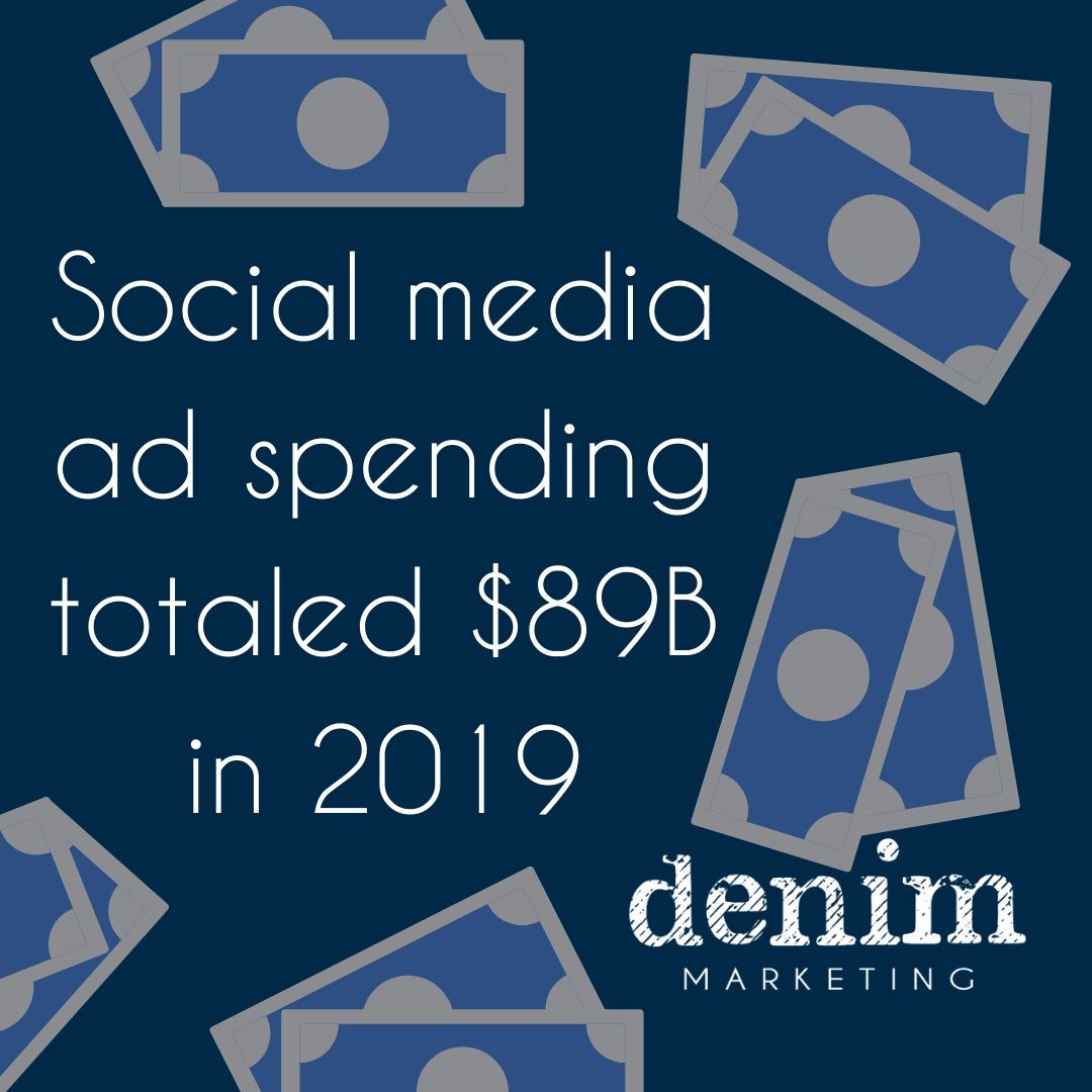 ❗Fact❗In 2019, social media ad spending totaled $89B  from StatistaCharts 💰 Are you channeling this pot of gold? 👖 DenimMarketing.com  💙#SocialMediaAds #Marketing
