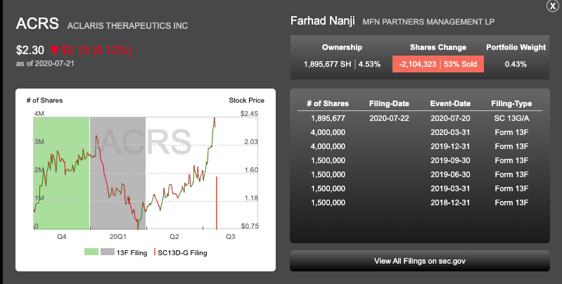 HedgeMind's tweet photo. $ACRS "Take Half off the Table", this is what MFN Partners did:
Th fund sold 2.1M or 53% of its 4M shares on 7/20.
#When2Sell https://t.co/BVCgakUd1G