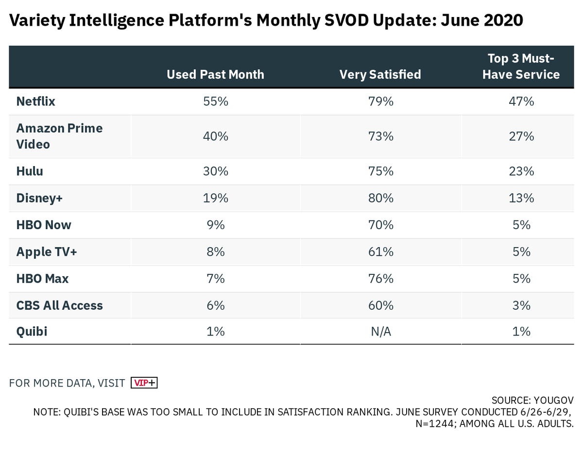 Variety's tweet photo. How Top Streaming Services Fared in June 2020 https://t.co/ZPi52GPPVL https://t.co/5fkpR0t84S