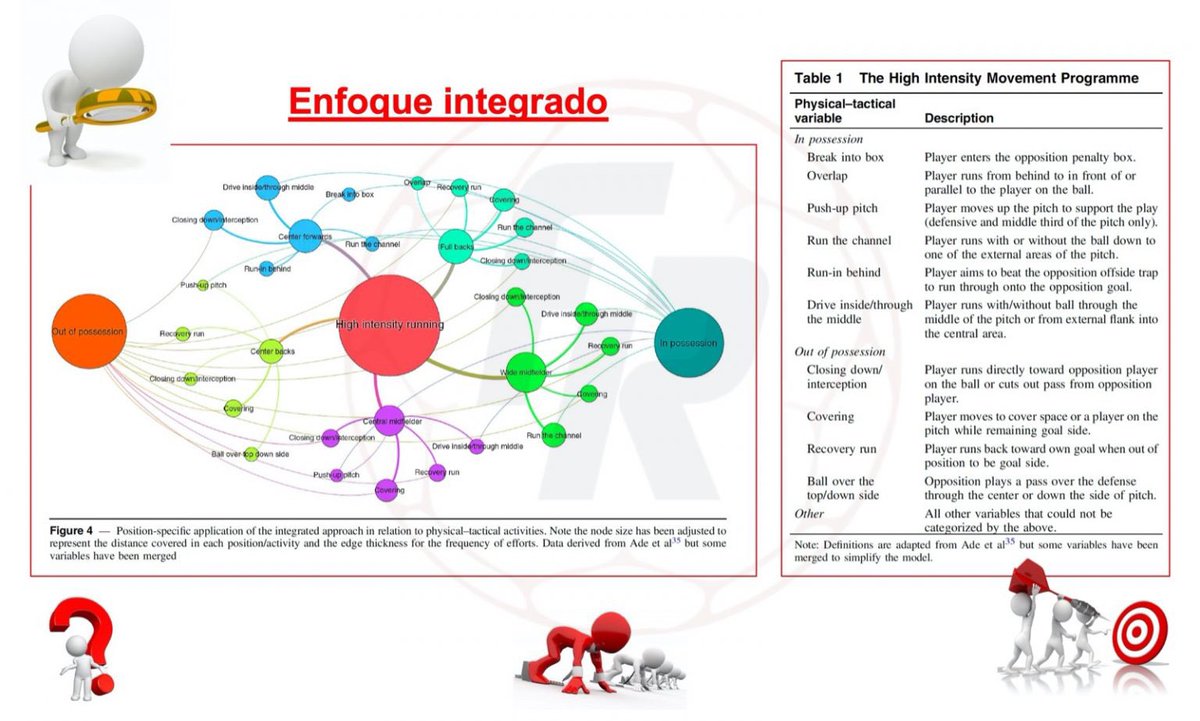 Futbol_Rev's tweet photo. 📚 ARTÍCULO 4: ¿Cómo analizar y contextualizar los datos físicos incluyendo las demandas tácticas y técnicas?

🔗 Complejidad 
⚽️ Posición &amp; Colectivo
✅ Enfoque tradicional vs integrado
 
👉🏻💻 Artículo completo:
https://t.co/XBpjufogEe https://t.co/DhA4r0uN3d