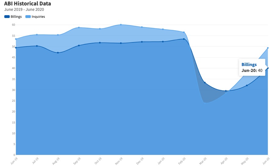 ArchRecord's tweet photo. The @AIANational reports that the Architecture Billings Index, while still in negative territory, moderated somewhat in June. https://t.co/xcVxCxNWWF https://t.co/NiivQk7L8z