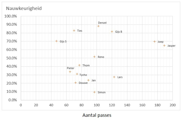 beetje aan het hobbyen geweest &amp; k kan nu van ons elftal <a href="/Excelsior31C1/">Excelsior'31 JO15-1</a> , als ze t leuk zouden vinden, deze passing chart maken. moet ze niet bang maken om fouten te maken natuurlijk ;) Data klopt niet :) gwn wat ingevuld om deze chart te kunnen maken. #lockerroom #amateurdata