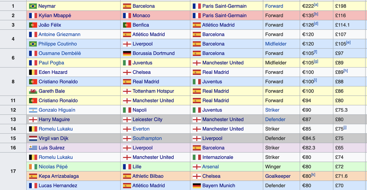 Of the top 20 most expensive transfers of all-time, how many can you really say were worth that money on the pitch? Off the top of my head, I'll say 12.