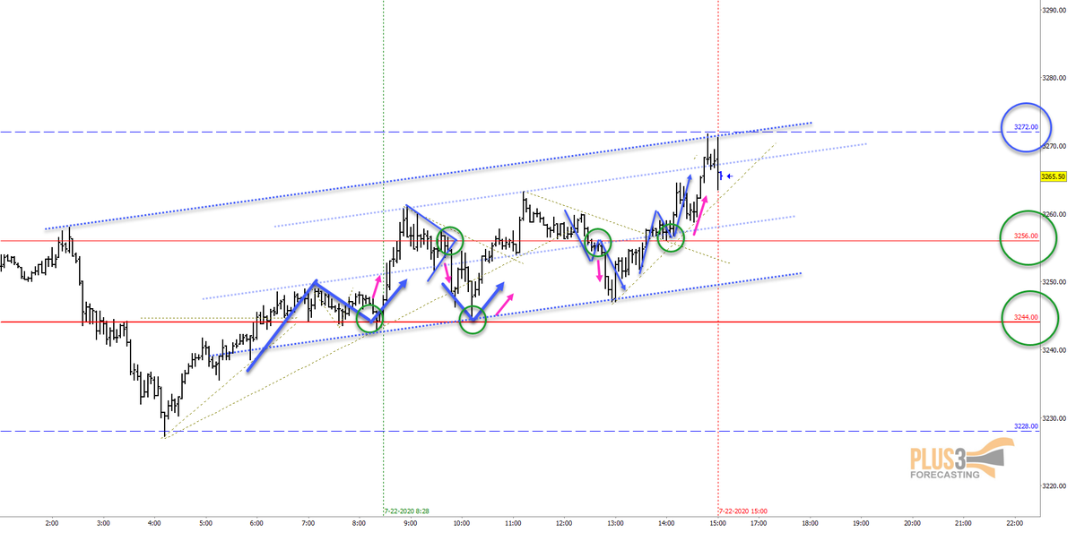 We had a couple of patterns off the lower Fuse and 3 rather sloppy patterns off the upper Fuse, limited follow through due to the narrow range during most of the day but the opening range Spring did get us to our daily resistance level by closing time.