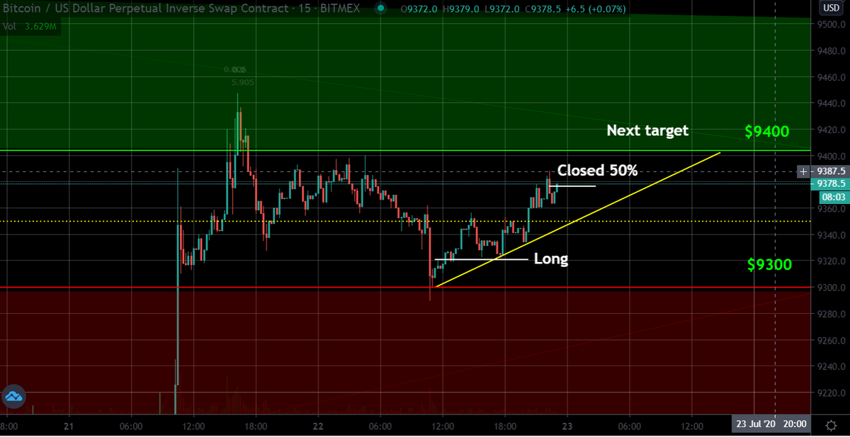 MarkRobTrades's tweet photo. After some rest came back to active trading and here we go! The uptrend in a range is still going on, will try to grab profits on resistance lvl ($9400). The trailing stop is set

#trading #cryptocurrencies #Bitcoin https://t.co/olesW5tQMo