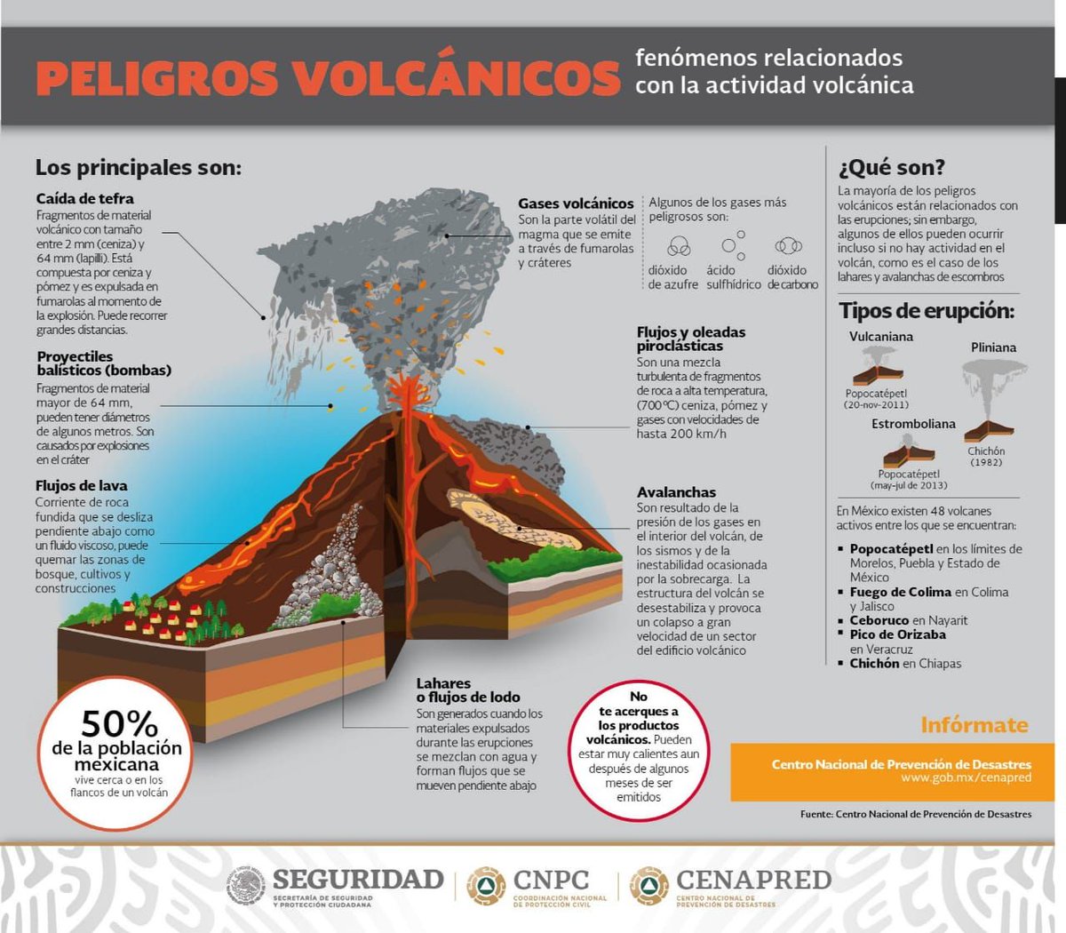 El volcán #Popocatépetl 🌋 es un estratovolcán, formado por varias capas de  lava, rocas y ceniza. Los principales riesgos son: 🔸️Caída de tefra 🔸️  Proyectiles balísticos 🔸️ Flujos de lava 🔸️ Lahares, image size:1200x1050