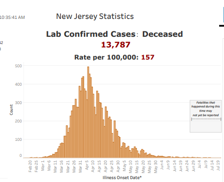 * The data inside the pdf document on the dashboard needs to be in a more workable form for the public. Namely, deaths should be provided by Date of Death, not some undefinable "Illness Onset Date". The scale is so messed up we have no idea when old deaths are added and when. /5