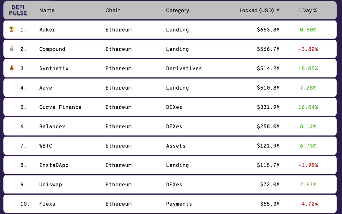 with  $UMA at $2.20 and circulating supply at 53M, the CoC is approx $56M -- far greater than the $250k lockedbut with synth liquidity mining dropping in a couple weeks, it's not hard to imagine value locked far exceeding $56M, which would mandate an increase in  $UMA price