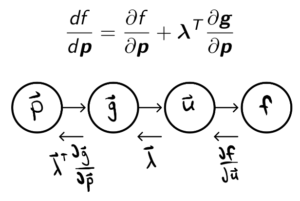 Does the adjoint method fit into our AD framework of (i) primitive operations and (ii) Jacobian products? Yes!g=0 can be understood as a primitive operation taking p and outputting u. The adjoint method, then, is just how we compute the VJP of the primitive g=0!8/