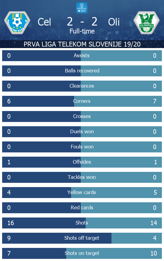 PrvaLigaEN's tweet photo. PRVA LIGA TELEKOM SLOVENIJE 19/20 - Celje v Olimpija Ljubljana. Check out the full statistics here #CelOli - https://t.co/nlT69eDgb7 https://t.co/uzkUBsup2t