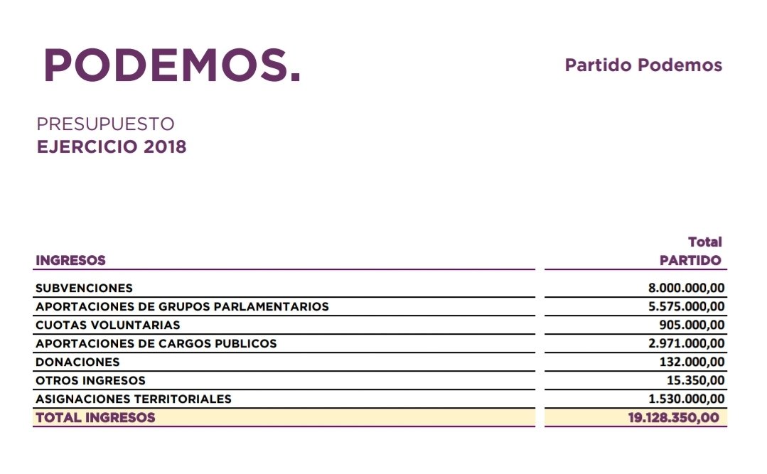 carlesenric's tweet photo. Presupuesto de la Casa Real de Espana en 2019 7.99 millones euros versus presupuesto Podemos 2018, 19 millones de euros. 

De los cuales 8 millones son subvenciones. Cuesta mas a los españoles Podemos que la Casa Real. Las cosas claras https://t.co/ezFrVilDA5