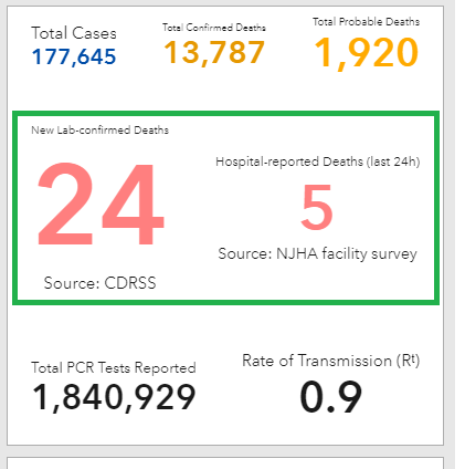 * The "New Lab confirmed deaths" aren't "new". They are old, harvested deaths. Provide a true epidemiological chart that shows date of death. Its confusing to say 1 death in July, 24 deaths total, with 5 deaths in last 24 that isnt reported in the total 24.  #cleanitup  /6