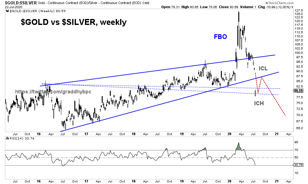 graddhybpc's tweet photo. $GOLD vs $SILVER weekly (GSR)
Wow, just wow, look at that almost ridiculous, massive drop on my long standing weekly, gapping that lower blue trend line with a gigantic move. THAT´s gapping. It even crossed my blue dashed support lines. Red line is my GSR roadmap for pm for now. https://t.co/huKmd6MRXz